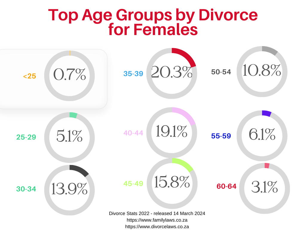 At what age do women divorce