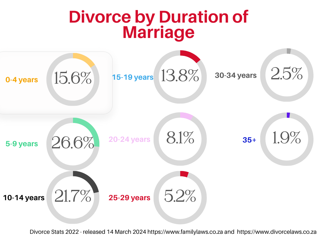 Duration of Marriage before divorce