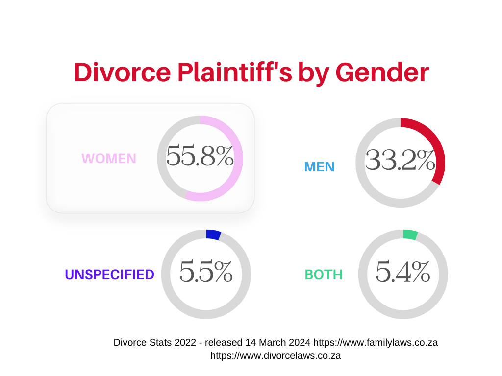 Women sue more for divorce