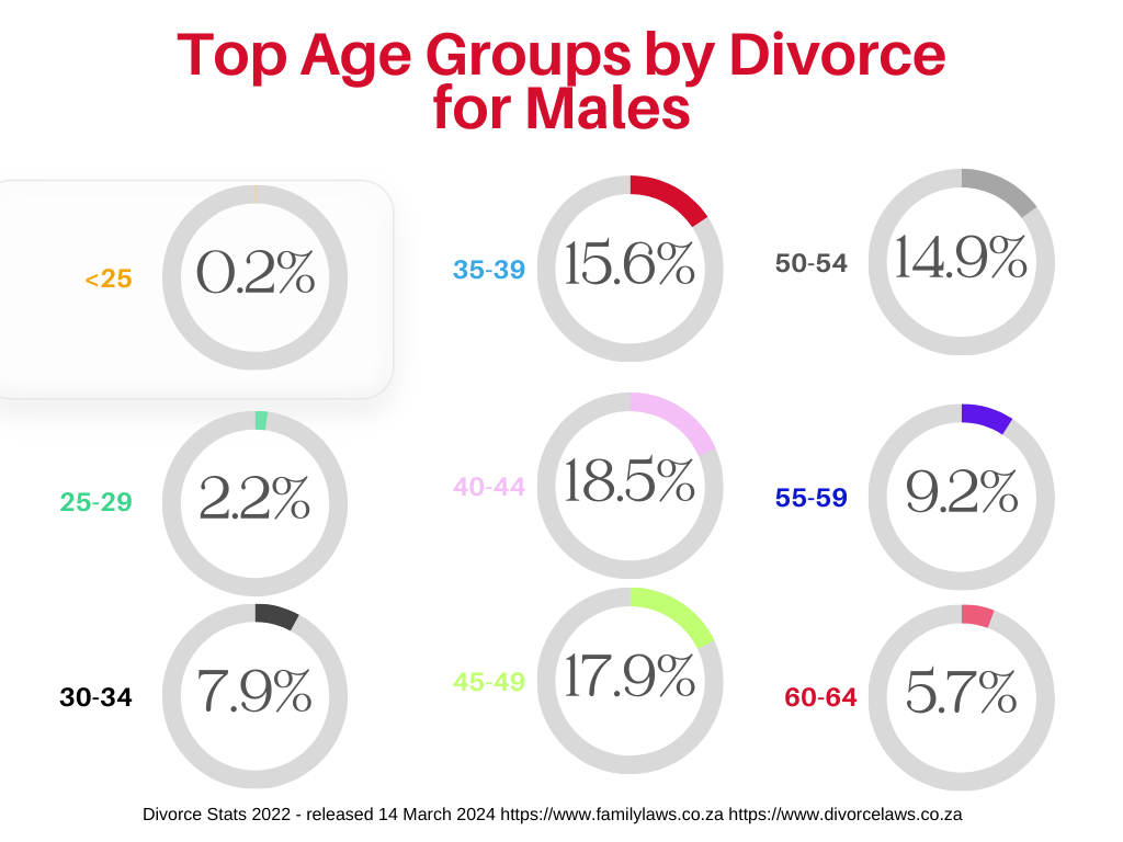 At what age do men divorce