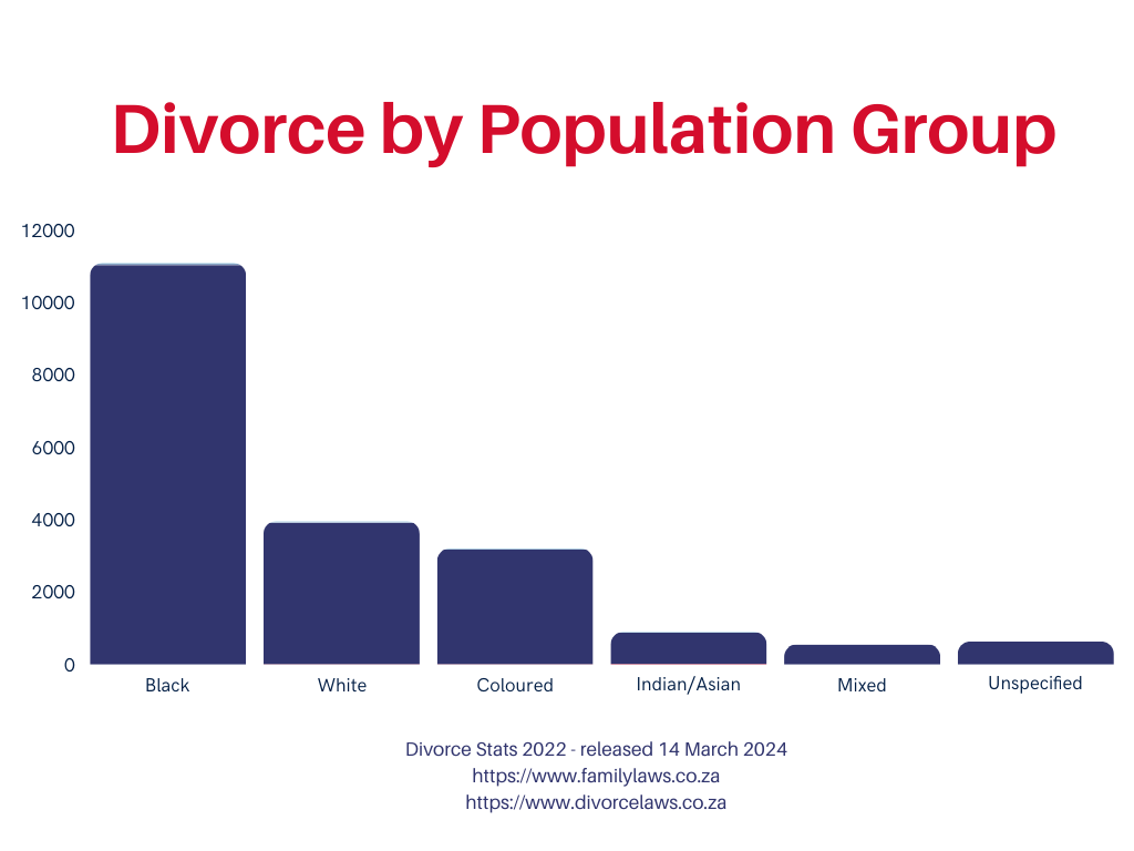 Divorce Statistics South Africa