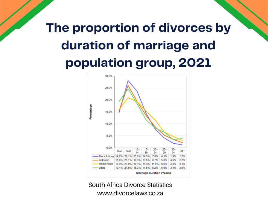 Duration of marriages in South Africa
