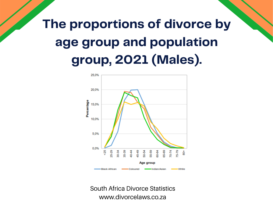 Male Divorces in South Africa